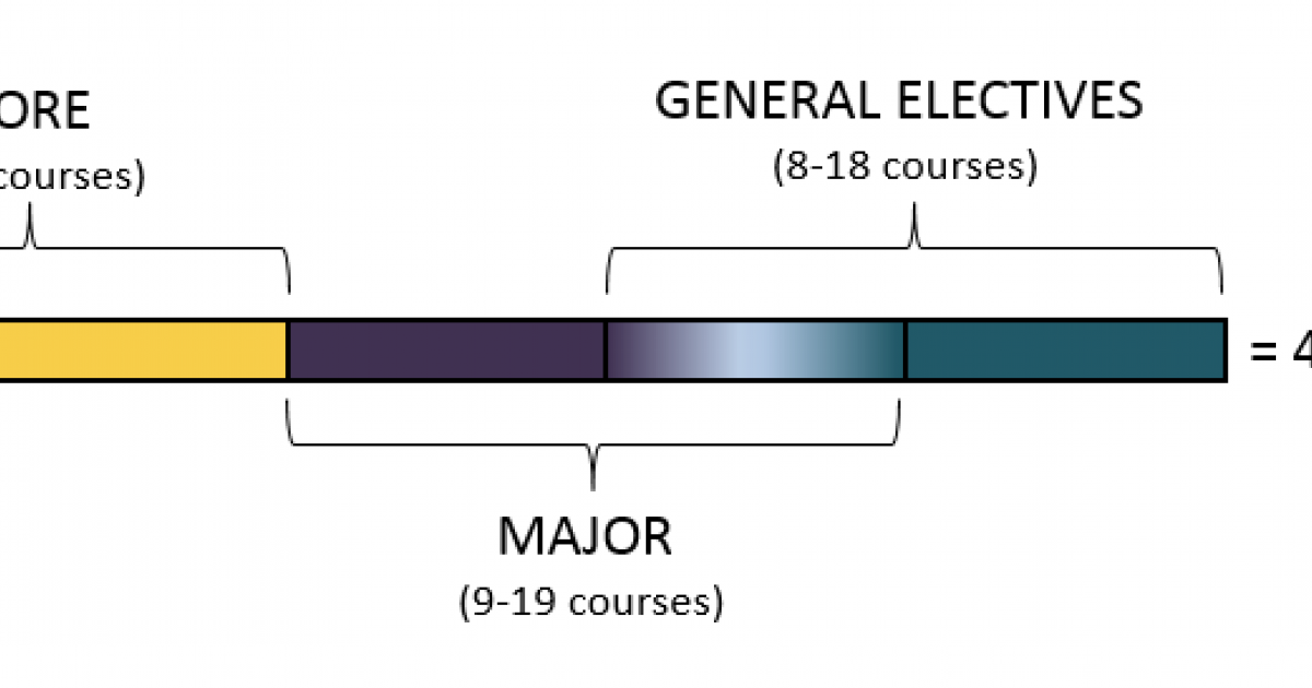 Degree Requirements The College The University of Chicago